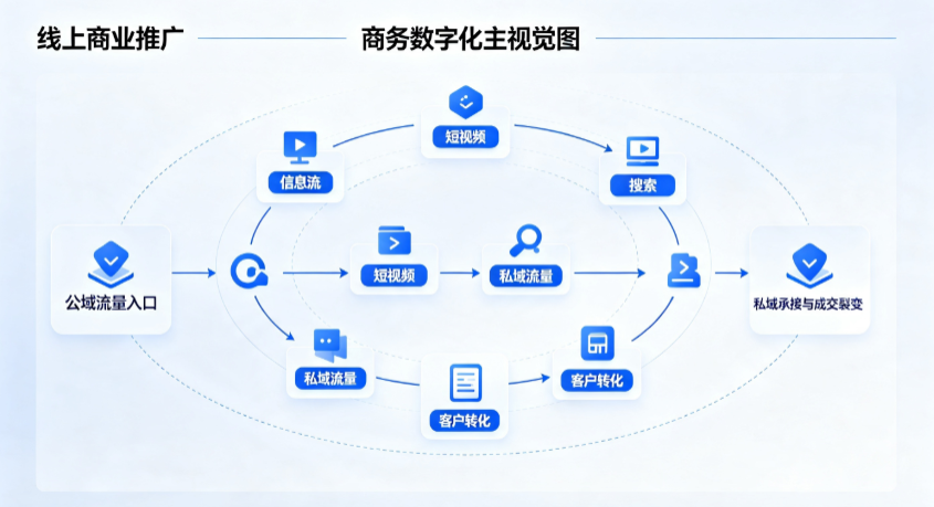 呼图壁县线上商业推广怎么做？全域流量闭环搭建与低成本转化实战指南